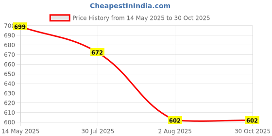 firstcry.com arias by lara dutta Arias Cotton Modal Stretch Knit Camo Printed Legging - Pink arias by lara dutta Price History Graph from 14 May 2025 to 30 Oct 2025
