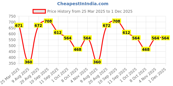 firstcry.com arias by lara dutta Arias Cotton Modal Stretch Knit Crop T-Shirt With Embellished Unicorn Print - Pink arias by lara dutta Price History Graph from 25 Mar 2025 to 29 Nov 2025