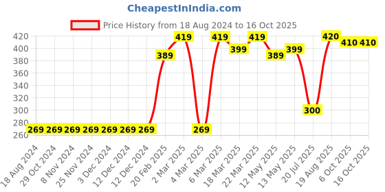 firstcry.com arias by lara dutta Arias Cotton Modal Stretch Knit Drop Shoulder T-Shirt With Embroidery - Yellow arias by lara dutta Price History Graph from 18 Aug 2024 to 16 Oct 2025