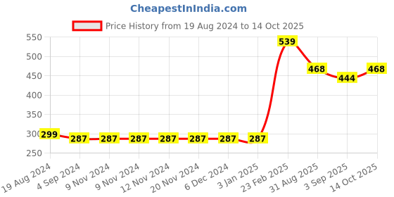 firstcry.com arias by lara dutta Arias Cotton Modal Stretch Knit T-Shirt With Embroidery - Teal arias by lara dutta Price History Graph from 19 Aug 2024 to 14 Oct 2025