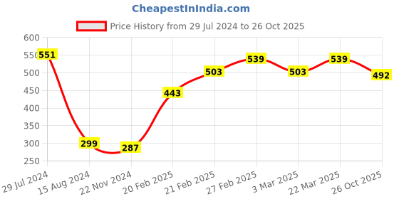 firstcry.com arias by lara dutta Arias Cotton Modal Stretch Knit T-Shirt With Floral Embroidery - Peach arias by lara dutta Price History Graph from 29 Jul 2024 to 26 Oct 2025