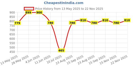 firstcry.com arias by lara dutta Arias Cotton Modal Stretch Pique Looper Knit Resort Shirt With Tiedye and Coconut Buttons - Green arias by lara dutta Price History Graph from 13 May 2025 to 22 Nov 2025