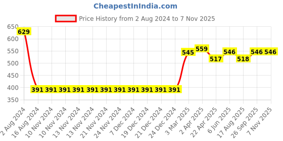firstcry.com arias by lara dutta Arias Cotton Modal Stretch Pique Looper Knit Shorts with Tie Dye - Green arias by lara dutta Price History Graph from 2 Aug 2024 to 6 Nov 2025