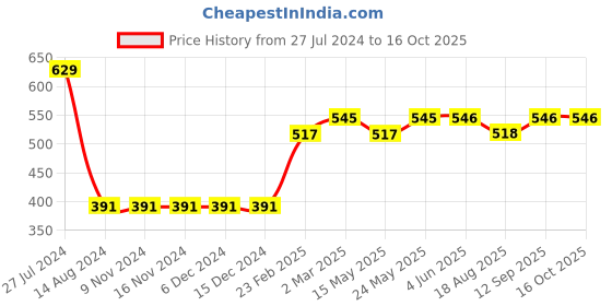 firstcry.com arias by lara dutta Arias Cotton Modal Stretch Pique Looper Knit Shorts with Tie Dye - Green arias by lara dutta Price History Graph from 27 Jul 2024 to 16 Oct 2025