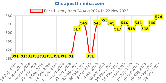 firstcry.com arias by lara dutta Arias Cotton Modal Stretch Pique Looper Knit Shorts with Tie Dye - Green arias by lara dutta Price History Graph from 24 Aug 2024 to 22 Nov 2025