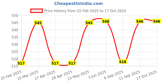 firstcry.com arias by lara dutta Arias Cotton Modal Stretch Pique Looper Knit Shorts with Tie Dye - Green arias by lara dutta Price History Graph from 25 Feb 2025 to 16 Oct 2025