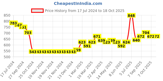firstcry.com arias by lara dutta Arias Cotton Modal Stretch Rib Knit Printed Legging With Side Pocket and Paper Bag Waist-Pink arias by lara dutta Price History Graph from 17 Jul 2024 to 18 Oct 2025