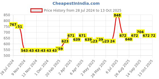 firstcry.com arias by lara dutta Arias Cotton Modal Stretch Rib Knit Printed Legging With Side Pocket and Paper Bag Waist-Pink arias by lara dutta Price History Graph from 28 Jul 2024 to 13 Oct 2025