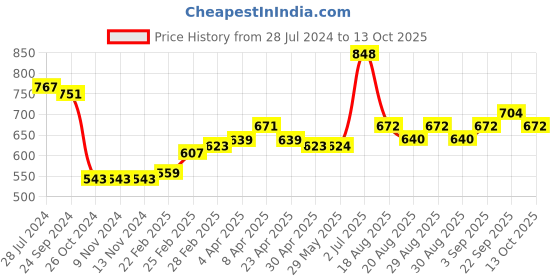 firstcry.com arias by lara dutta Arias Cotton Modal Stretch Rib Knit Printed Legging With Side Pocket and Paper Bag Waist-Pink arias by lara dutta Price History Graph from 28 Jul 2024 to 13 Oct 2025