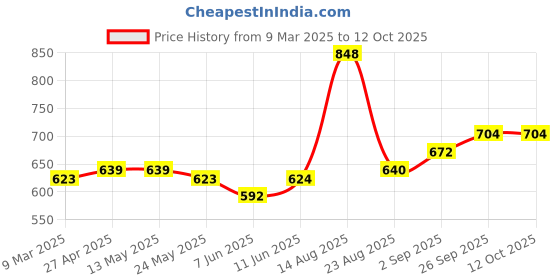 firstcry.com arias by lara dutta Arias Cotton Modal Stretch Rib Knit Printed Legging With Side Pocket and Paper Bag Waist-Pink arias by lara dutta Price History Graph from 9 Mar 2025 to 11 Oct 2025