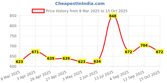 firstcry.com arias by lara dutta Arias Cotton Modal Stretch Rib Knit Printed Legging With Side Pocket and Paper Bag Waist-Pink arias by lara dutta Price History Graph from 8 Mar 2025 to 15 Oct 2025