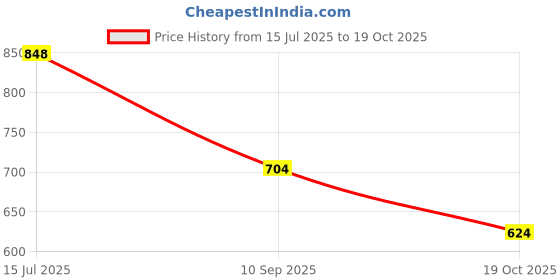 firstcry.com arias by lara dutta Arias Cotton Modal Stretch Rib Knit Printed Legging With Side Pocket and Paper Bag Waist-Pink arias by lara dutta Price History Graph from 15 Jul 2025 to 19 Oct 2025