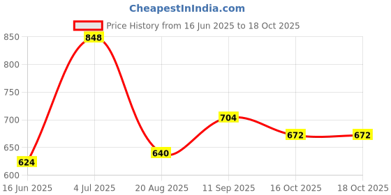 firstcry.com arias by lara dutta Arias Cotton Modal Stretch Rib Knit Printed Legging With Side Pocket and Paper Bag Waist-Pink arias by lara dutta Price History Graph from 16 Jun 2025 to 18 Oct 2025