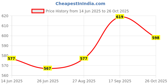 firstcry.com arias by lara dutta Arias Cotton Pique Knit Half Sleeves Tropical Theme Printed Shirt - Green arias by lara dutta Price History Graph from 14 Jun 2025 to 26 Oct 2025