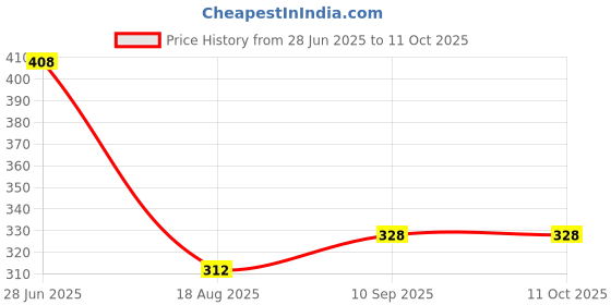 firstcry.com arias by lara dutta Arias Cotton Pique Knit Pull-up Shorts With Abstract Print - Red arias by lara dutta Price History Graph from 28 Jun 2025 to 10 Oct 2025