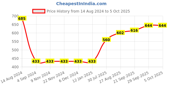 firstcry.com arias by lara dutta Arias Cotton Poplin Printed Crop Top With  Elasticated Hem And Back Button Opening - Pink arias by lara dutta Price History Graph from 14 Aug 2024 to 4 Oct 2025