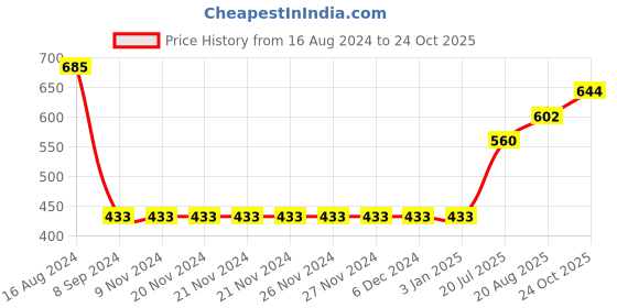 firstcry.com arias by lara dutta Arias Cotton Poplin Printed Crop Top With  Elasticated Hem And Back Button Opening - Pink arias by lara dutta Price History Graph from 16 Aug 2024 to 24 Oct 2025