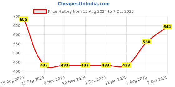 firstcry.com arias by lara dutta Arias Cotton Poplin Printed Crop Top With  Elasticated Hem And Back Button Opening - Pink arias by lara dutta Price History Graph from 15 Aug 2024 to 7 Oct 2025