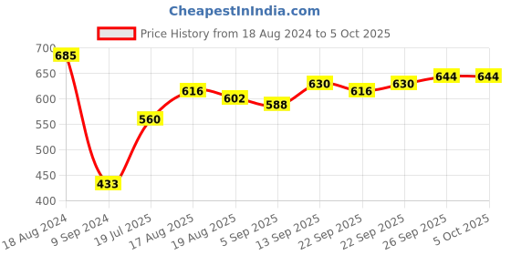 firstcry.com arias by lara dutta Arias Cotton Poplin Printed Crop Top With  Elasticated Hem And Back Button Opening - Pink arias by lara dutta Price History Graph from 18 Aug 2024 to 5 Oct 2025