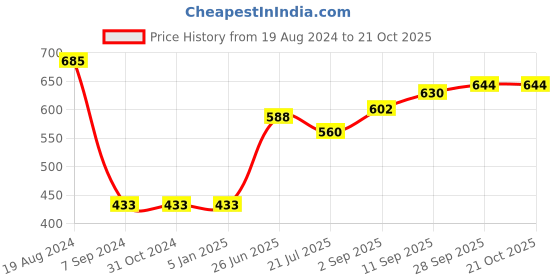 firstcry.com arias by lara dutta Arias Cotton Poplin Printed Crop Top With  Elasticated Hem And Back Button Opening - Pink arias by lara dutta Price History Graph from 19 Aug 2024 to 20 Oct 2025