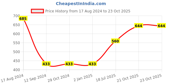 firstcry.com arias by lara dutta Arias Cotton Poplin Printed Crop Top With  Elasticated Hem And Back Button Opening - Pink arias by lara dutta Price History Graph from 17 Aug 2024 to 23 Oct 2025