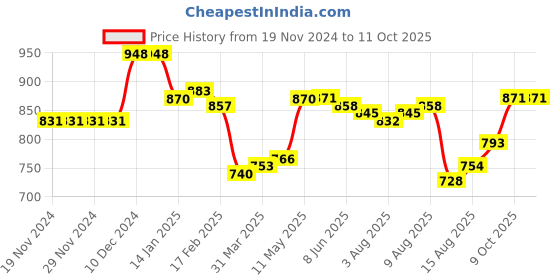 firstcry.com arias by lara dutta Arias Cotton Poplin Woven Full Sleeves Front & Back Printed Shirt - Off White arias by lara dutta Price History Graph from 19 Nov 2024 to 9 Oct 2025