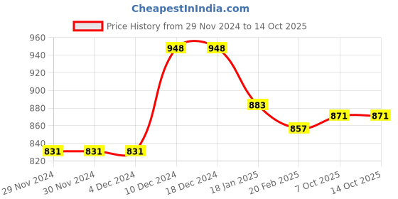 firstcry.com arias by lara dutta Arias Cotton Poplin Woven Full Sleeves Front & Back Printed Shirt - Off White arias by lara dutta Price History Graph from 29 Nov 2024 to 14 Oct 2025