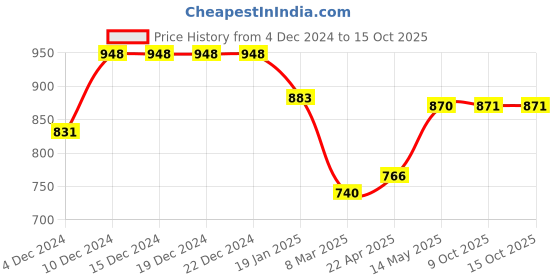 firstcry.com arias by lara dutta Arias Cotton Poplin Woven Full Sleeves Front & Back Printed Shirt - Off White arias by lara dutta Price History Graph from 4 Dec 2024 to 15 Oct 2025