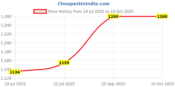 firstcry.com arias by lara dutta Arias Cotton Stretch Denim Half Sleeves Top With Three Fourth Length Skirt - Black arias by lara dutta Price History Graph from 19 Jul 2025 to 10 Oct 2025