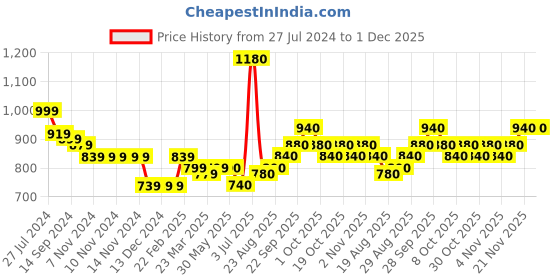 firstcry.com arias by lara dutta Arias Cotton Stretch Denim with Floral embroidery detail on front - Navy arias by lara dutta Price History Graph from 27 Jul 2024 to 1 Dec 2025
