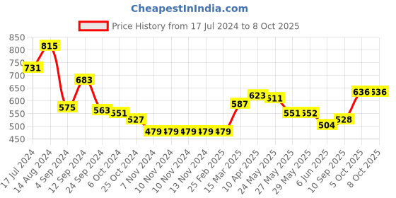 firstcry.com arias by lara dutta Arias Cotton Stretch Flared Fit Jeans with Sequence Embroidery Mid Washed - Blue arias by lara dutta Price History Graph from 17 Jul 2024 to 7 Oct 2025