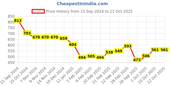 firstcry.com arias by lara dutta Arias Cotton Stretch Flared Full Length Side Slit  Washed Jeans with Heart Shaped Back Pocket- Dark Blue arias by lara dutta Price History Graph from 15 Sep 2024 to 11 Oct 2025