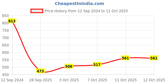 firstcry.com arias by lara dutta Arias Cotton Stretch Flared Full Length Side Slit  Washed Jeans with Heart Shaped Back Pocket- Dark Blue arias by lara dutta Price History Graph from 12 Sep 2024 to 11 Oct 2025