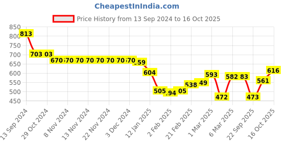 firstcry.com arias by lara dutta Arias Cotton Stretch Flared Full Length Side Slit  Washed Jeans with Heart Shaped Back Pocket- Dark Blue arias by lara dutta Price History Graph from 13 Sep 2024 to 9 Oct 2025