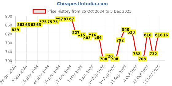 firstcry.com arias by lara dutta Arias Cotton Stretch Full Length Flared Jeans With Rhinestones Embellishment Medium Wash - Blue arias by lara dutta Price History Graph from 25 Oct 2024 to 5 Dec 2025