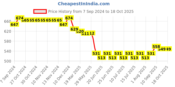 firstcry.com arias by lara dutta Arias Cotton Stretch Full Length Medium Wash Jeans - Blue arias by lara dutta Price History Graph from 7 Sep 2024 to 18 Oct 2025