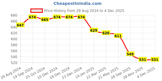 firstcry.com arias by lara dutta Arias Cotton Stretch Full Length Medium Wash Jeans - Blue arias by lara dutta Price History Graph from 29 Aug 2024 to 3 Dec 2025