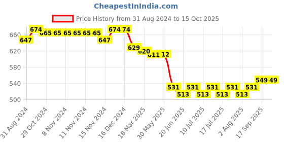 firstcry.com arias by lara dutta Arias Cotton Stretch Full Length Medium Wash Jeans - Blue arias by lara dutta Price History Graph from 31 Aug 2024 to 14 Oct 2025