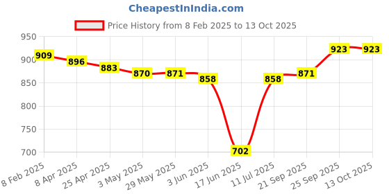 firstcry.com arias by lara dutta Arias Cotton Stretch Full Length Washed Jeans With Side Cargo Pockets - Blue arias by lara dutta Price History Graph from 8 Feb 2025 to 13 Oct 2025
