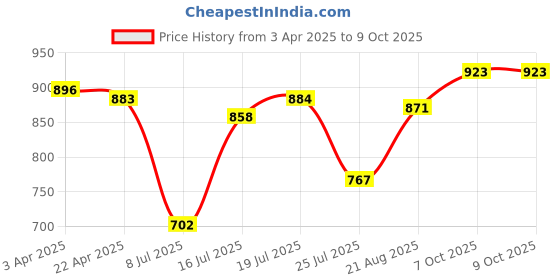 firstcry.com arias by lara dutta Arias Cotton Stretch Full Length Washed Jeans With Side Cargo Pockets - Blue arias by lara dutta Price History Graph from 3 Apr 2025 to 9 Oct 2025