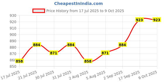 firstcry.com arias by lara dutta Arias Cotton Stretch Full Length Washed Jeans With Side Cargo Pockets - Blue arias by lara dutta Price History Graph from 17 Jul 2025 to 9 Oct 2025