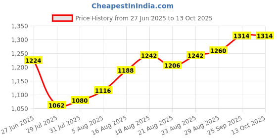 firstcry.com arias by lara dutta Arias Cotton Stretch Full Sleeve Front Button Denim Jacket With Text Print T-Shirt - Black arias by lara dutta Price History Graph from 27 Jun 2025 to 12 Oct 2025