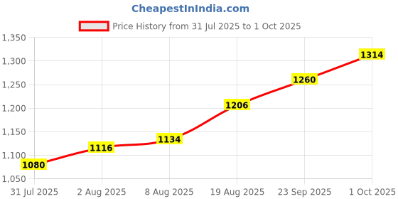 firstcry.com arias by lara dutta Arias Cotton Stretch Full Sleeve Front Button Denim Jacket With Text Print T-Shirt - Black arias by lara dutta Price History Graph from 31 Jul 2025 to 1 Oct 2025