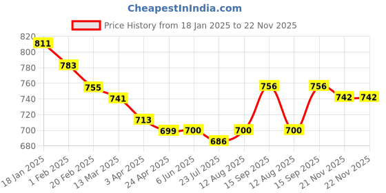 firstcry.com arias by lara dutta Arias Cotton Stretch Full Sleeves Colour Block Dark Washed Denim Jacket -Black arias by lara dutta Price History Graph from 18 Jan 2025 to 21 Nov 2025