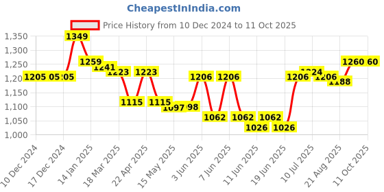 firstcry.com arias by lara dutta Arias Cotton Stretch Full Sleeves Washed Denim Jacket with Text Printed T-Shirt -White arias by lara dutta Price History Graph from 10 Dec 2024 to 11 Oct 2025