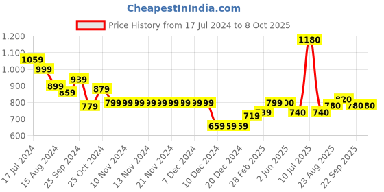 firstcry.com arias by lara dutta Arias Cotton Stretch Jeans With Dark Mid Wash and Placement Print- Blue arias by lara dutta Price History Graph from 17 Jul 2024 to 7 Oct 2025