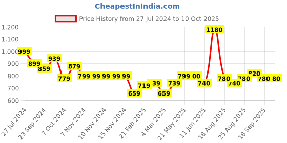 firstcry.com arias by lara dutta Arias Cotton Stretch Jeans With Dark Mid Wash and Placement Print- Blue arias by lara dutta Price History Graph from 27 Jul 2024 to 10 Oct 2025