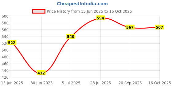 firstcry.com arias by lara dutta Arias Cotton Stretch Knee Length Solid Color Shorts - Blue arias by lara dutta Price History Graph from 15 Jun 2025 to 16 Oct 2025