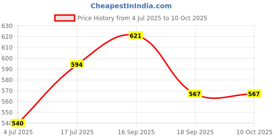 firstcry.com arias by lara dutta Arias Cotton Stretch Knee Length Solid Color Shorts - Blue arias by lara dutta Price History Graph from 4 Jul 2025 to 9 Oct 2025
