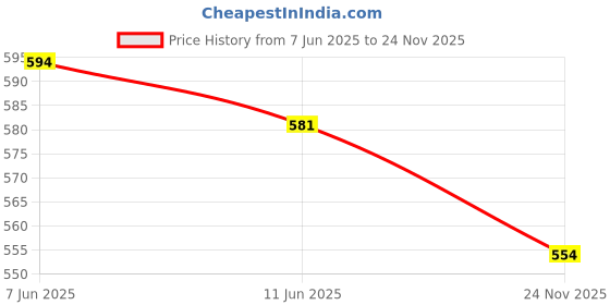firstcry.com arias by lara dutta Arias Cotton Stretch Knit Denim Full Sleeves Blazer with Deco Stitch On Pocket - Mid Wash Blue arias by lara dutta Price History Graph from 7 Jun 2025 to 24 Nov 2025